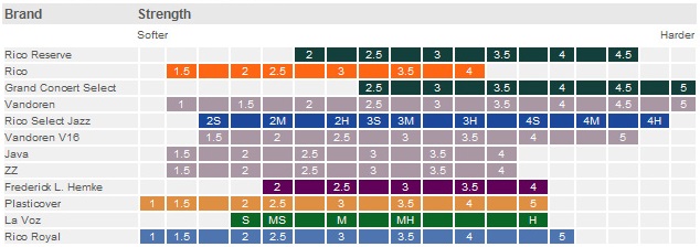 Таблица тростей Rico для саксофонов